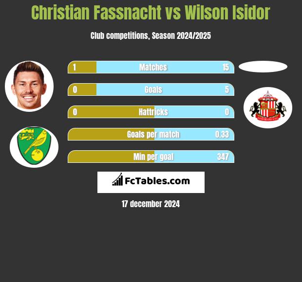 Christian Fassnacht vs Wilson Isidor h2h player stats