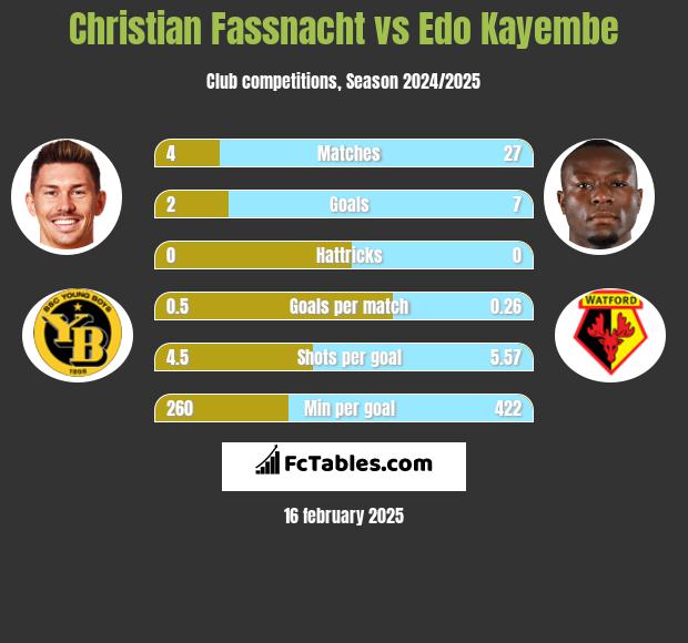 Christian Fassnacht vs Edo Kayembe h2h player stats