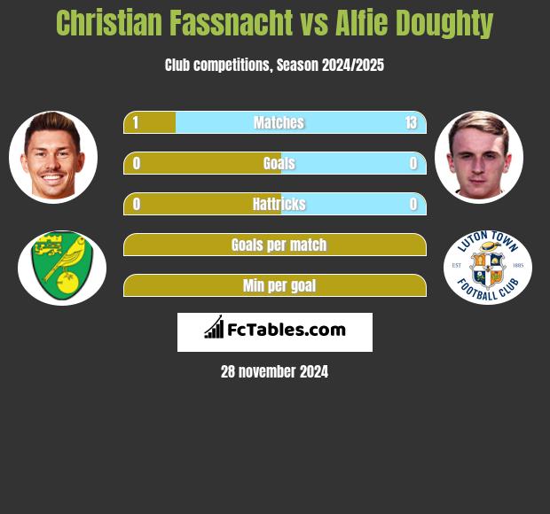 Christian Fassnacht vs Alfie Doughty h2h player stats