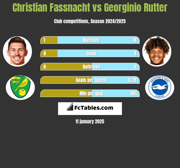 Christian Fassnacht vs Georginio Rutter h2h player stats