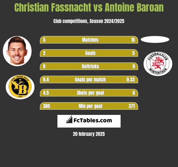 Christian Fassnacht vs Antoine Baroan h2h player stats