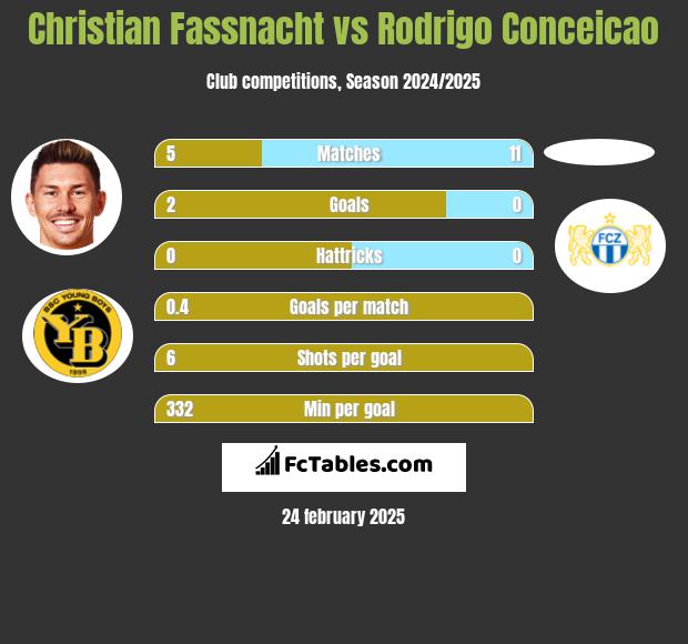 Christian Fassnacht vs Rodrigo Conceicao h2h player stats