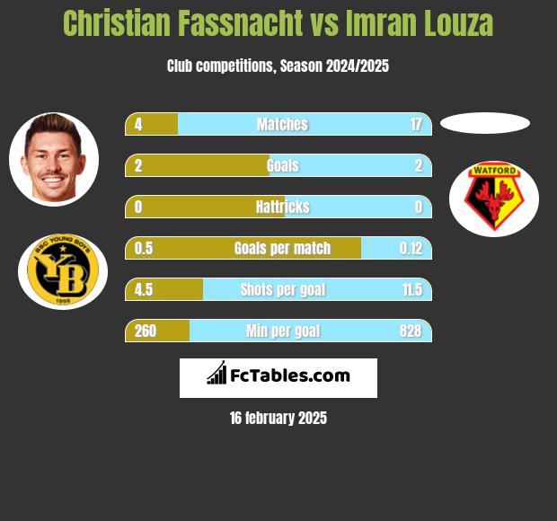 Christian Fassnacht vs Imran Louza h2h player stats