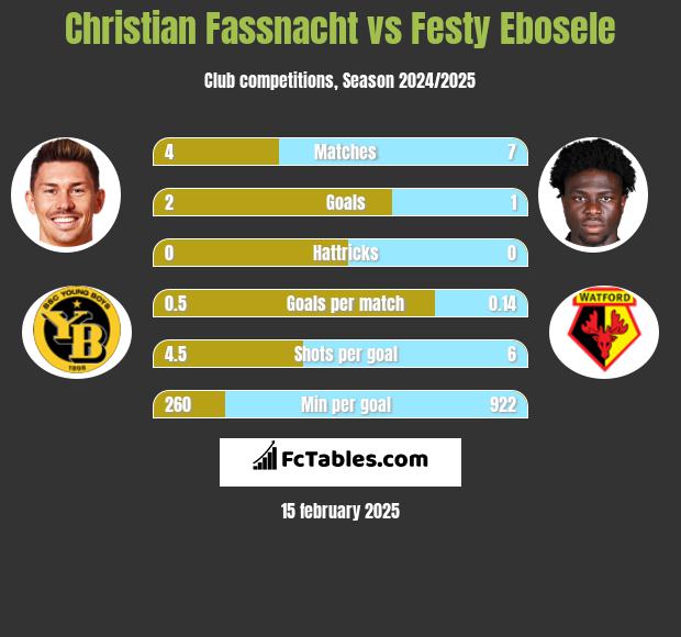 Christian Fassnacht vs Festy Ebosele h2h player stats