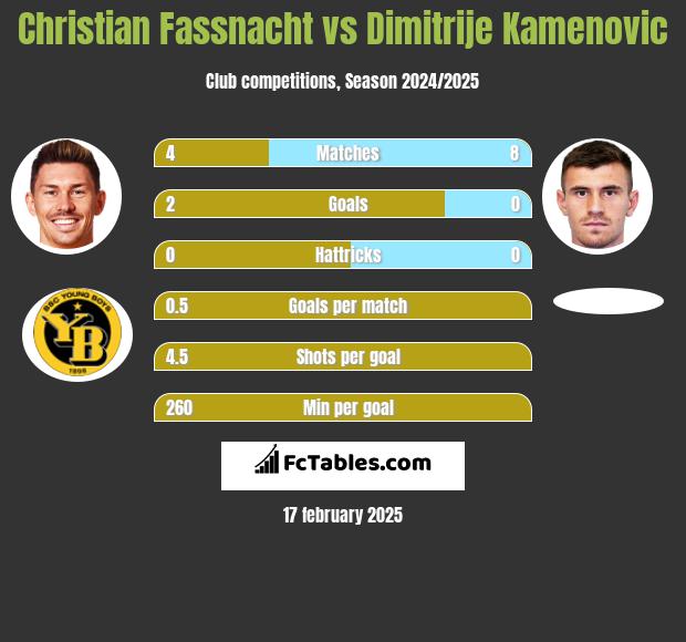 Christian Fassnacht vs Dimitrije Kamenovic h2h player stats