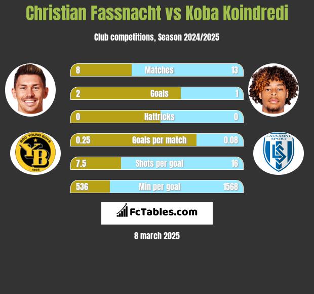 Christian Fassnacht vs Koba Koindredi h2h player stats