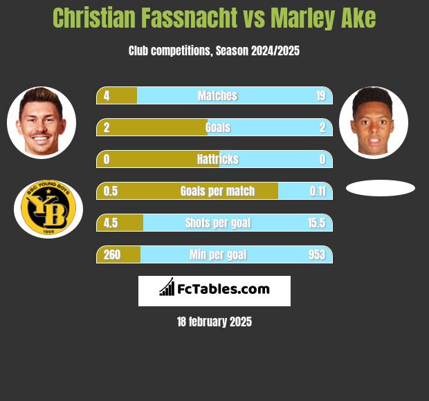 Christian Fassnacht vs Marley Ake h2h player stats