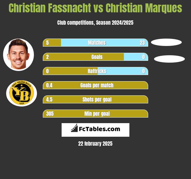 Christian Fassnacht vs Christian Marques h2h player stats