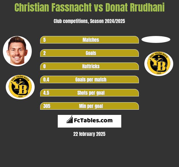 Christian Fassnacht vs Donat Rrudhani h2h player stats