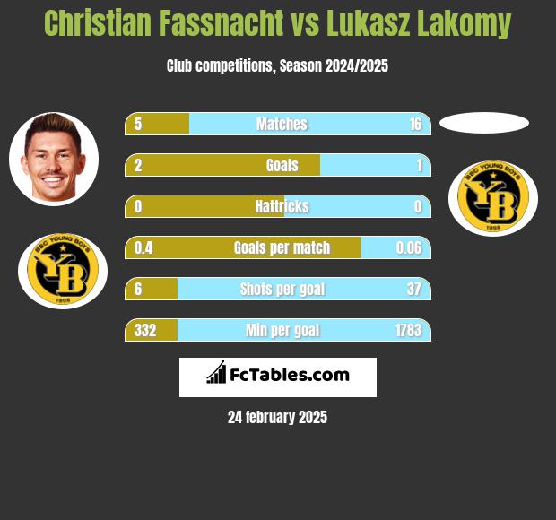 Christian Fassnacht vs Lukasz Lakomy h2h player stats