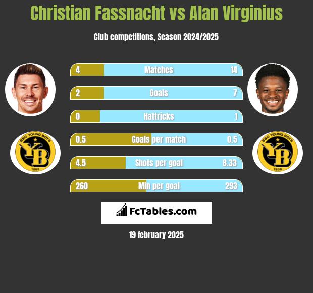 Christian Fassnacht vs Alan Virginius h2h player stats