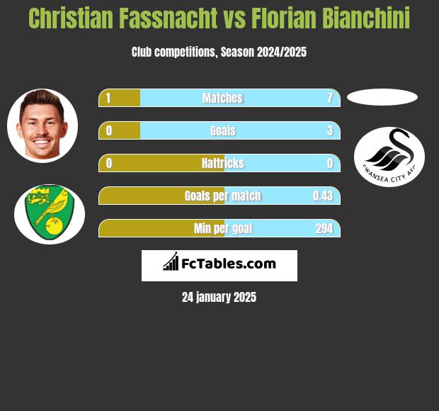 Christian Fassnacht vs Florian Bianchini h2h player stats