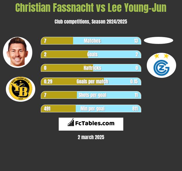 Christian Fassnacht vs Lee Young-Jun h2h player stats