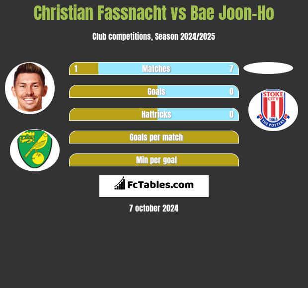 Christian Fassnacht vs Bae Joon-Ho h2h player stats