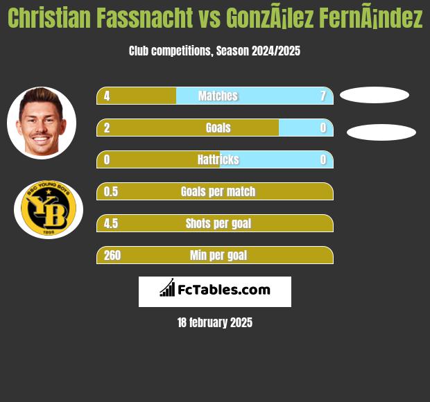 Christian Fassnacht vs GonzÃ¡lez FernÃ¡ndez h2h player stats