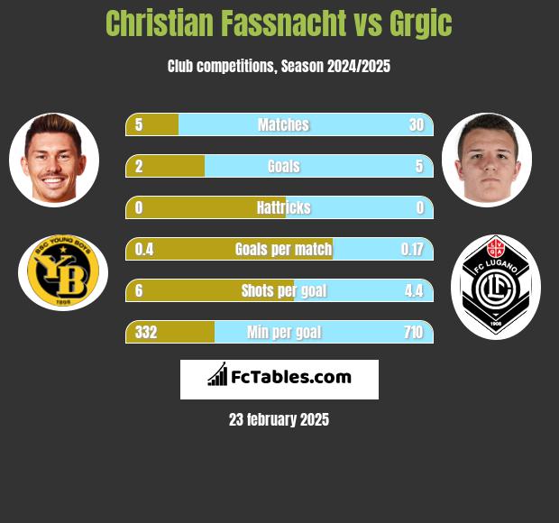 Christian Fassnacht vs Grgic h2h player stats