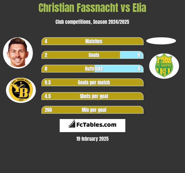 Christian Fassnacht vs Elia h2h player stats