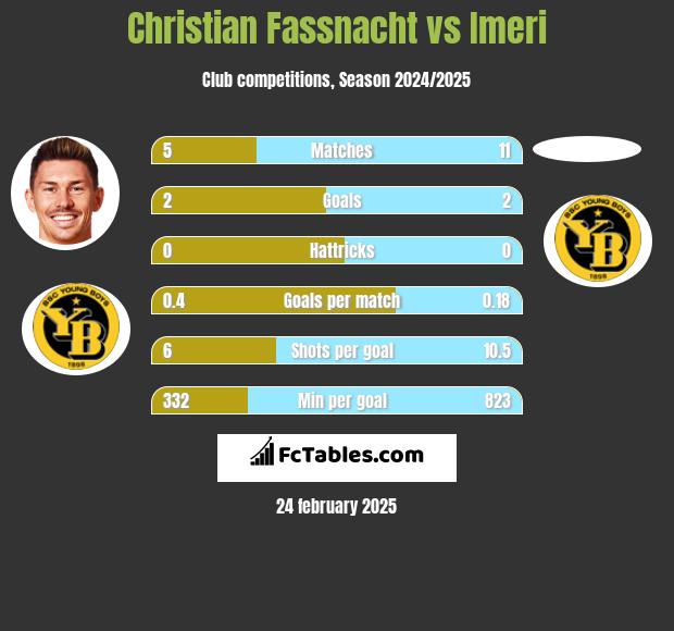 Christian Fassnacht vs Imeri h2h player stats