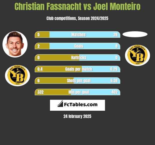 Christian Fassnacht vs Joel Monteiro h2h player stats