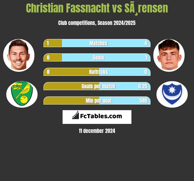 Christian Fassnacht vs SÃ¸rensen h2h player stats