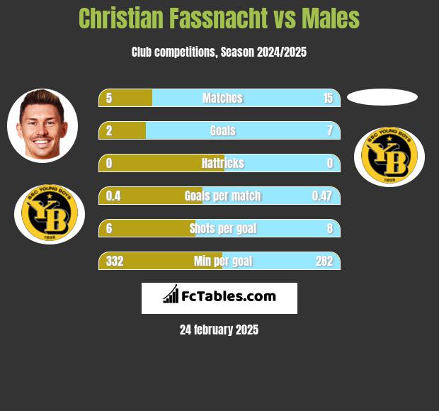 Christian Fassnacht vs Males h2h player stats