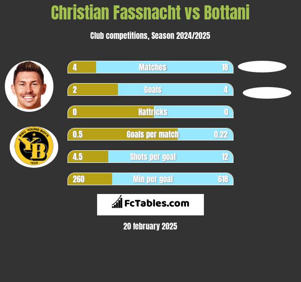 Christian Fassnacht vs Bottani h2h player stats