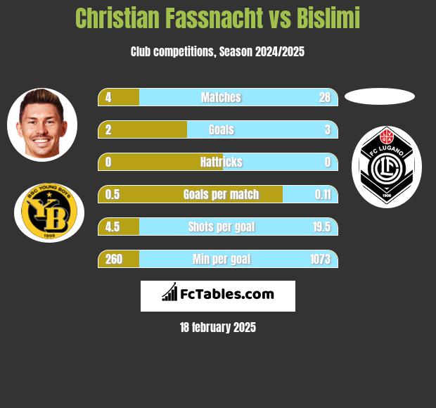 Christian Fassnacht vs Bislimi h2h player stats