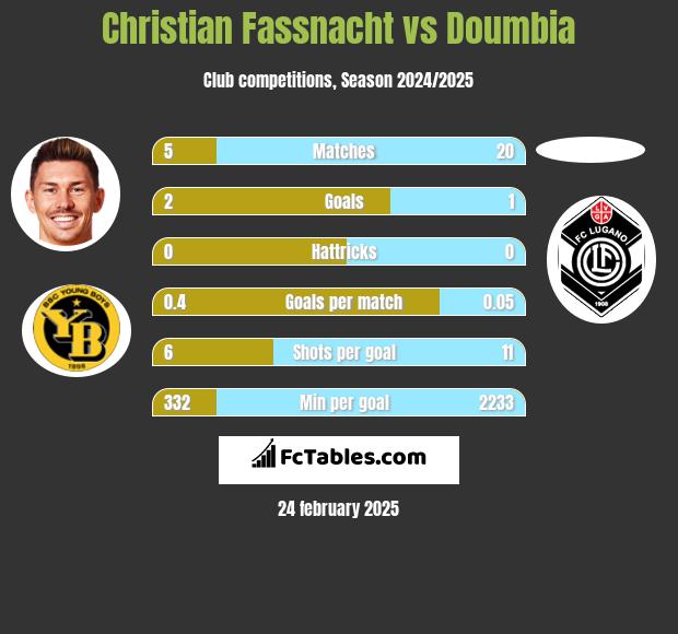 Christian Fassnacht vs Doumbia h2h player stats