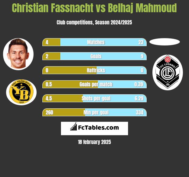 Christian Fassnacht vs Belhaj Mahmoud h2h player stats