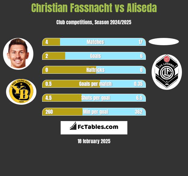 Christian Fassnacht vs Aliseda h2h player stats