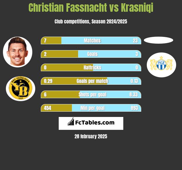 Christian Fassnacht vs Krasniqi h2h player stats