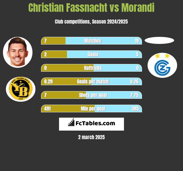 Christian Fassnacht vs Morandi h2h player stats