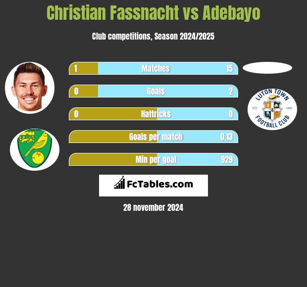 Christian Fassnacht vs Adebayo h2h player stats