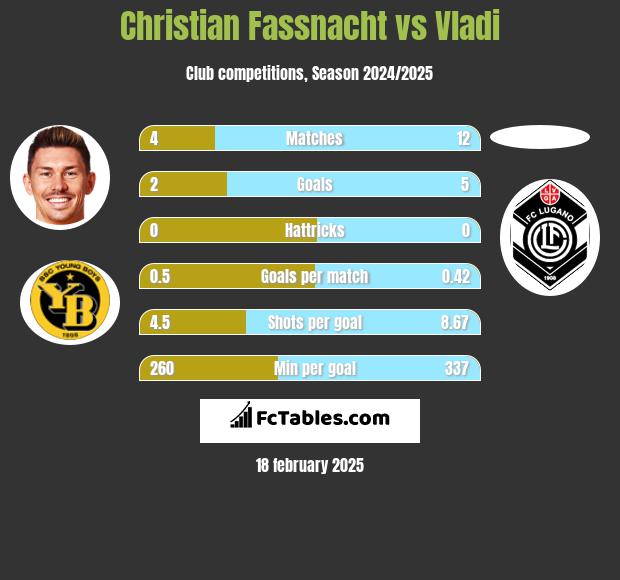 Christian Fassnacht vs Vladi h2h player stats