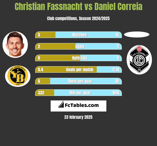 Christian Fassnacht vs Daniel Correia h2h player stats