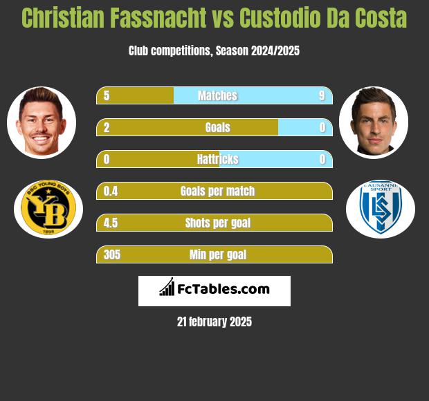 Christian Fassnacht vs Custodio Da Costa h2h player stats