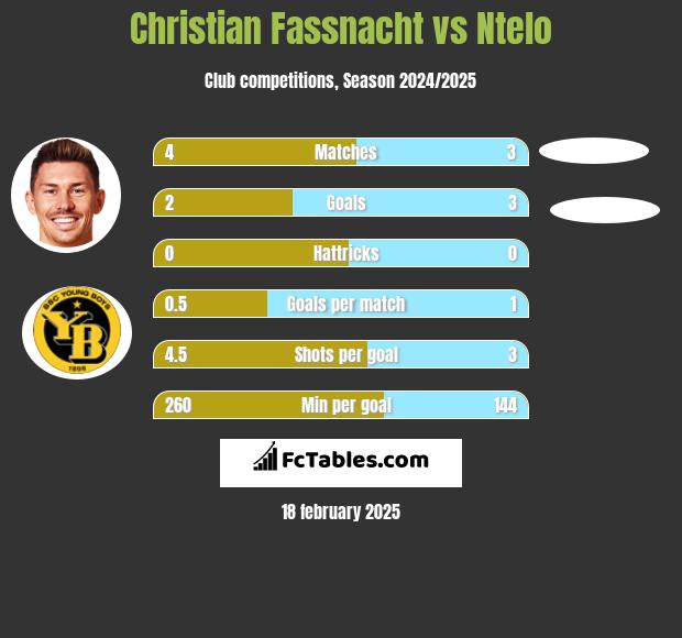 Christian Fassnacht vs Ntelo h2h player stats