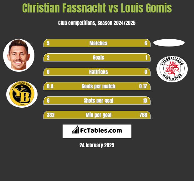 Christian Fassnacht vs Louis Gomis h2h player stats