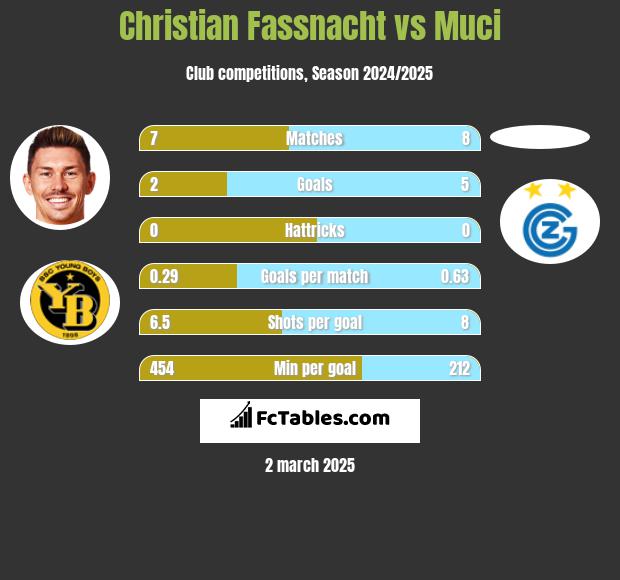 Christian Fassnacht vs Muci h2h player stats