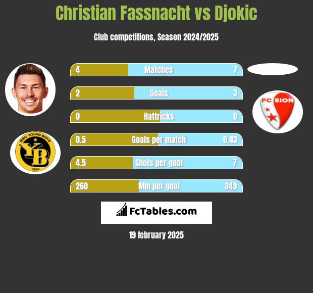 Christian Fassnacht vs Djokic h2h player stats