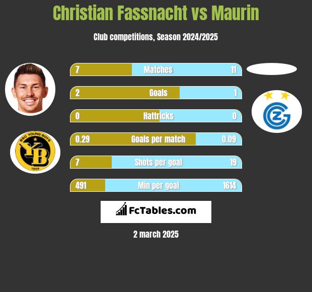 Christian Fassnacht vs Maurin h2h player stats