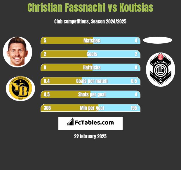 Christian Fassnacht vs Koutsias h2h player stats