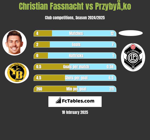 Christian Fassnacht vs PrzybyÅ‚ko h2h player stats