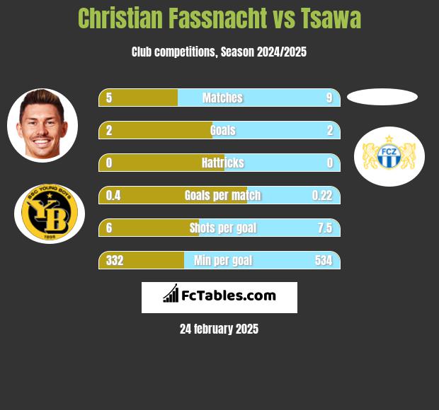 Christian Fassnacht vs Tsawa h2h player stats