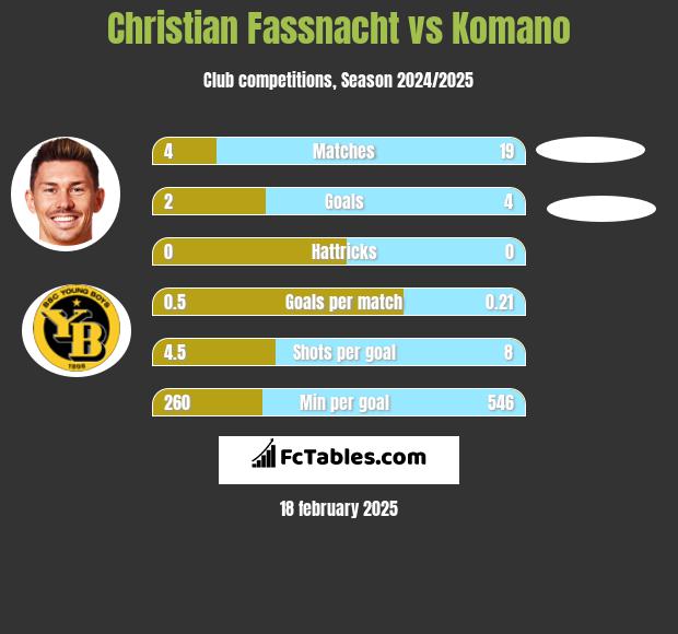 Christian Fassnacht vs Komano h2h player stats