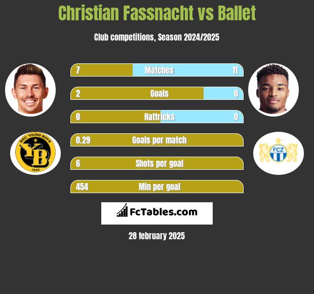 Christian Fassnacht vs Ballet h2h player stats