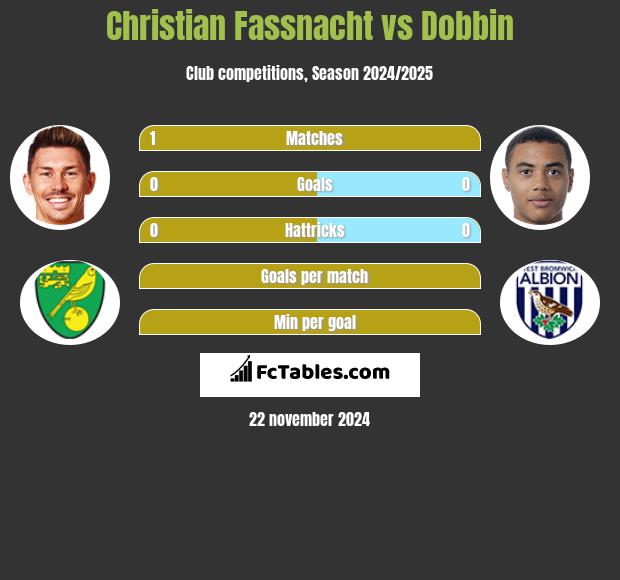 Christian Fassnacht vs Dobbin h2h player stats