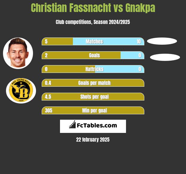 Christian Fassnacht vs Gnakpa h2h player stats