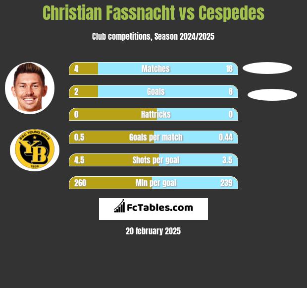 Christian Fassnacht vs Cespedes h2h player stats