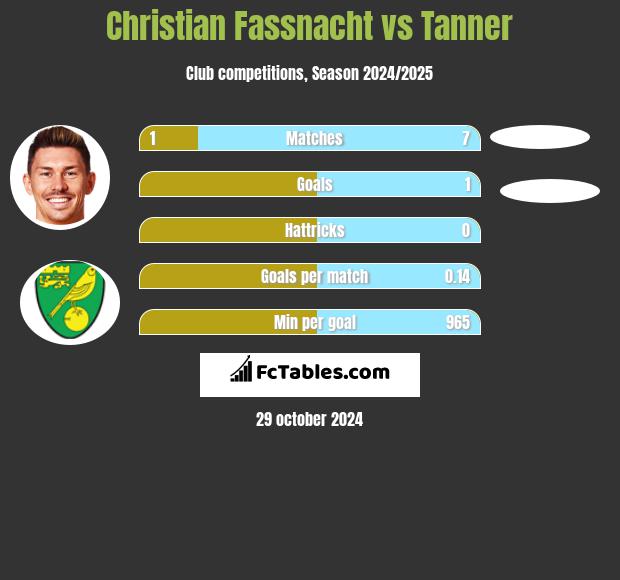 Christian Fassnacht vs Tanner h2h player stats